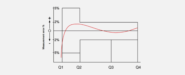 Performance Graph