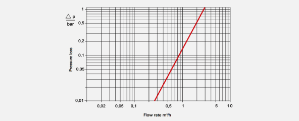 Characteristic Graph
